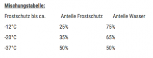 Kühlflüssigkeit wie mischen